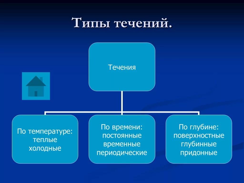 Как человек использует волны и течения. Течения поверхностные глубинные. Волны и течения презентация. Как человек использует и может использовать волны и течения. Можно выполнять в течение