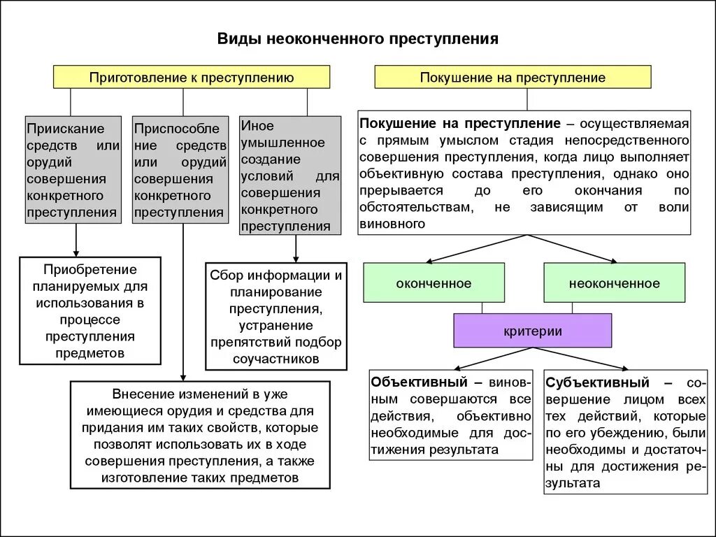 Неоконченное преступление понятие виды стадии. Признаки преступления в уголовном праве схема. виды неоконченного преступления. понятие оконченного и неоконченного преступления. отличия видов неоконченной преступной деятельности схема.