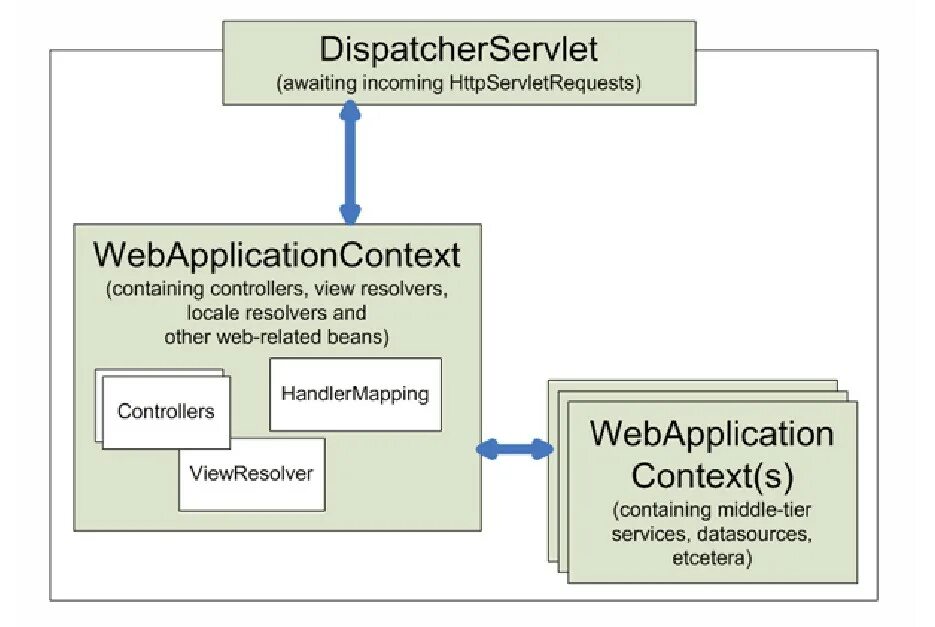 M context. Spring application context hierarchy. spring application context. spring dispatcherservlet. spring web mvc.