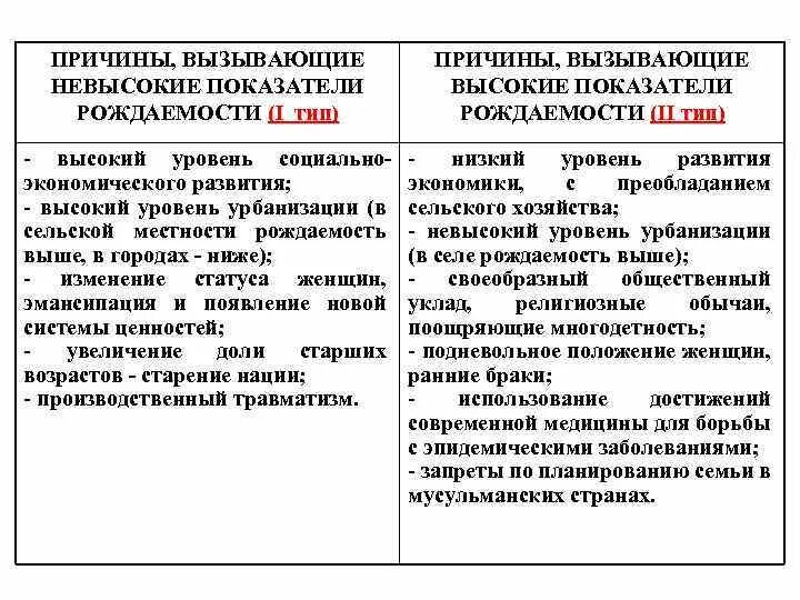 Невысокие показатели рождаемости