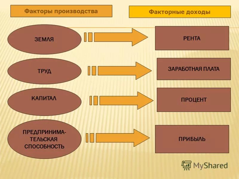 Факторные доходы. Факторы производства. Земля рента капитал процент. Факторные доходы это в экономике. Факторные доходы.