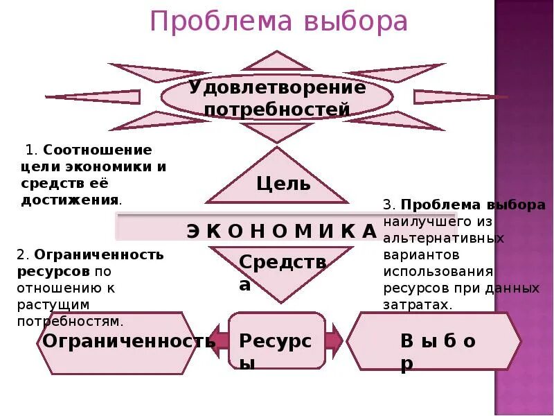 Удовлетворение потребностей. Удовлетворение потребностей человека. Проблема соотношения цели и средства. Способы удовлетворения потребностей.