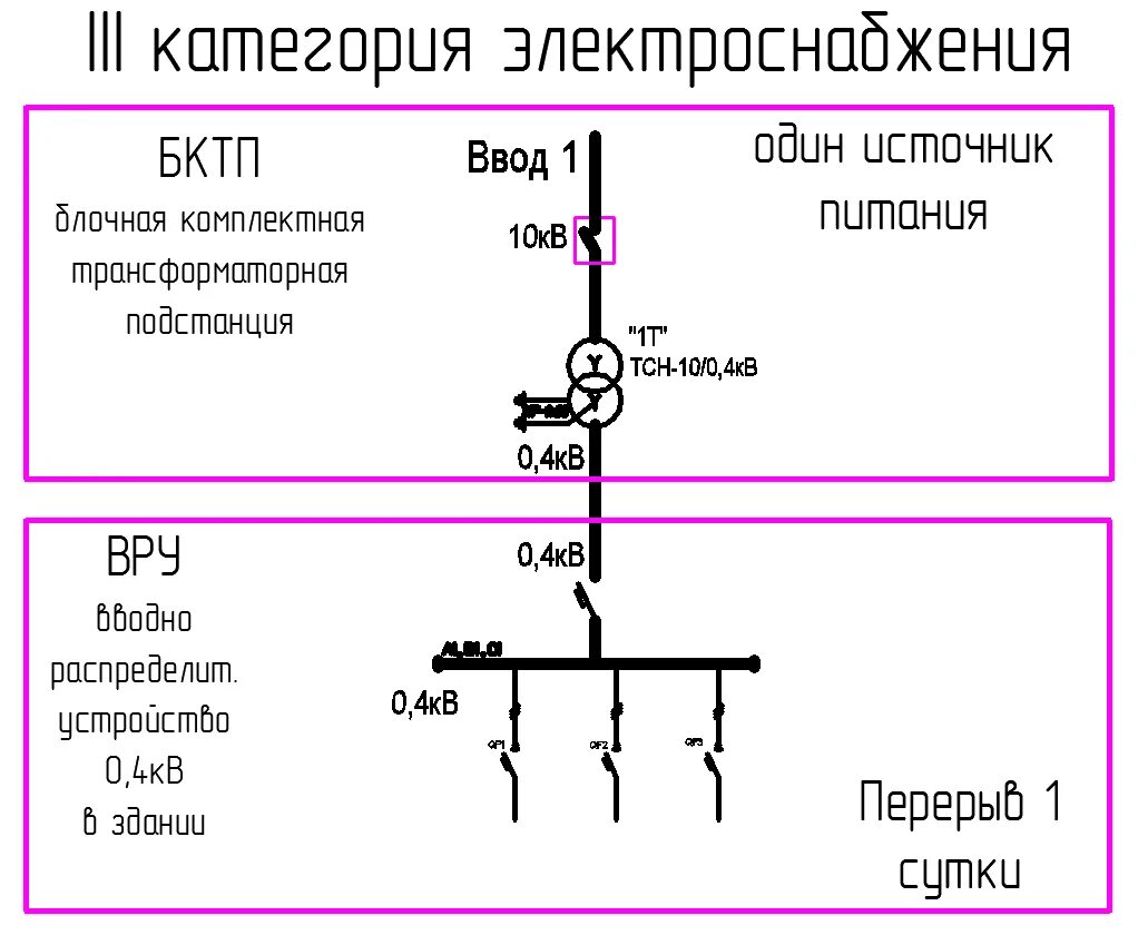 2 категория питания