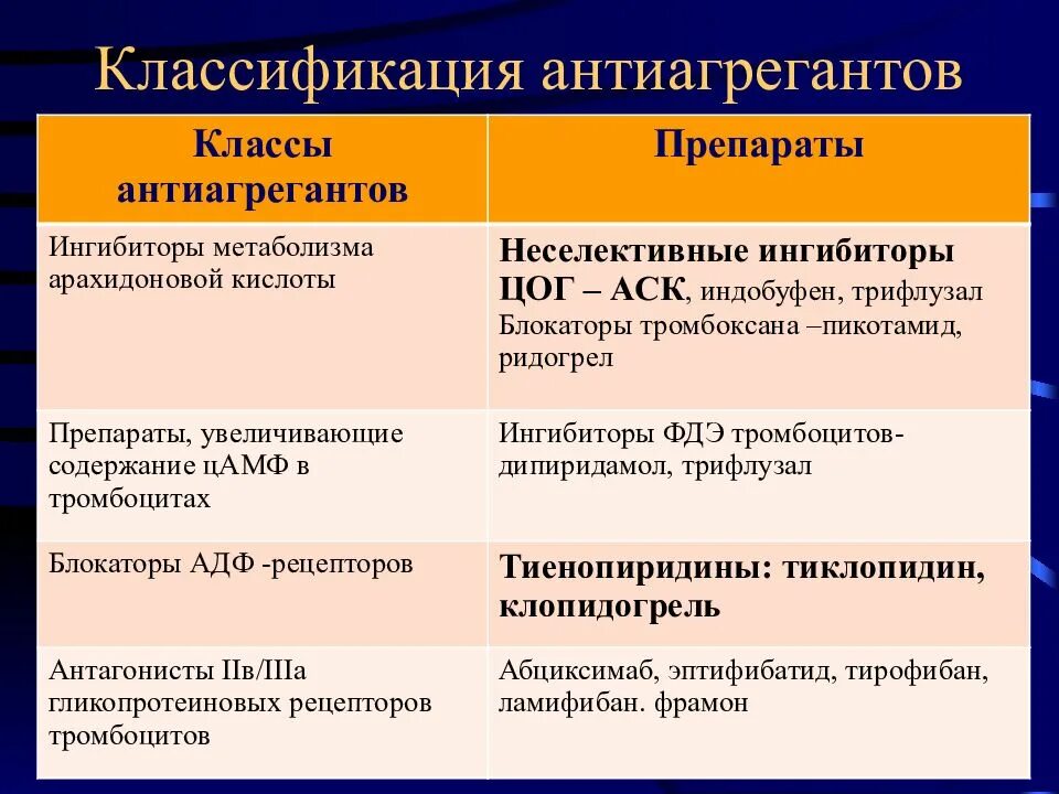 Что такое антиагреганты. Антиагрегантные препараты классификация. Антиагреганты классификация фармакология. Антиагрегант ингибитор ЦОГ препараты. Антипгрегпньв классификация.