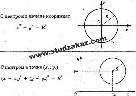 Уравнение окружности в декартовых