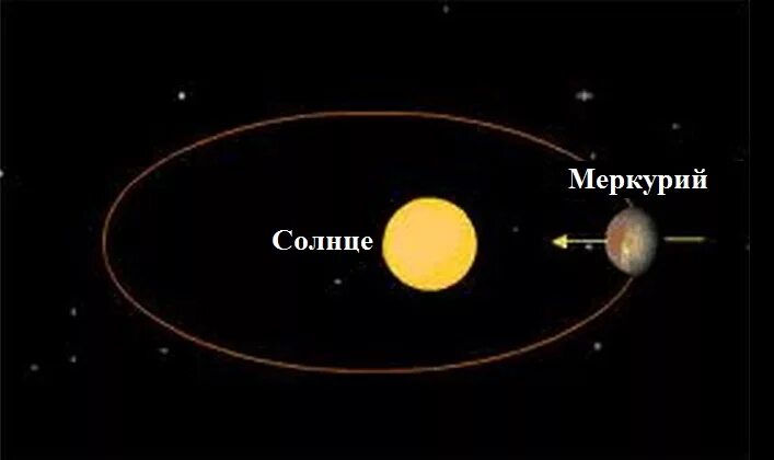 Скорость орбиты меркурия