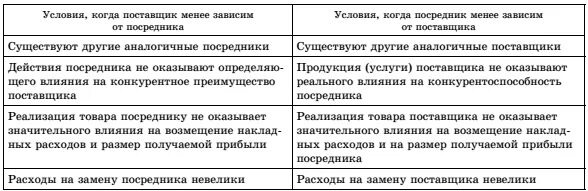 Замена поставщика. Затраты на смену поставщика. Затраты на смену поставщика курсовая. Смена поставщика. Расходы на замену сотрудника.