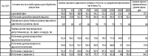 Уровень звукового давления 40
