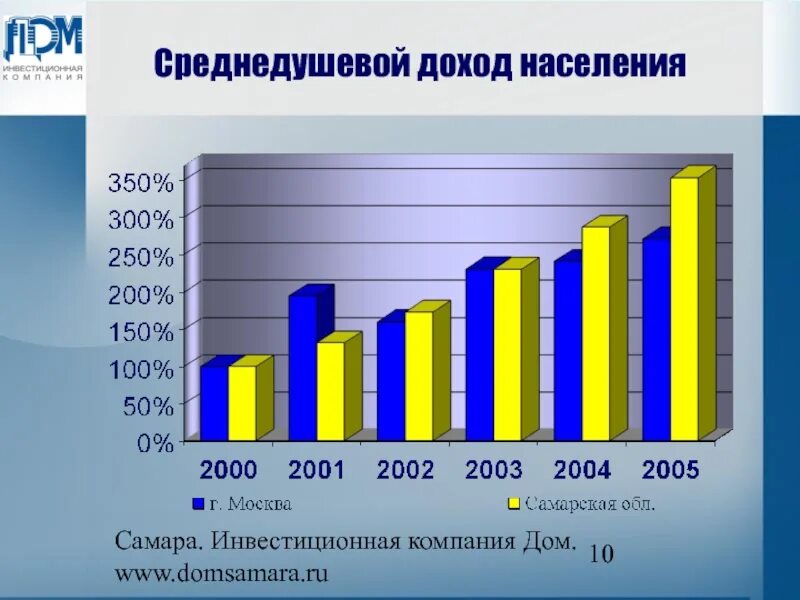 Среднедушевые денежные доходы это. Среднедушевой доход статистика. Среднедушевой доход статистика. Среднедушевые денежные доходы это. Среднедушевой доход в москве.