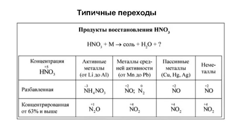 Азотная кислота схема реакции. Взаимодействие с концентрированной азотной кислотой таблица. взаимодействие серной и азотной кислот с металлами схема. продукты взаимодействия с азотной кислотой разбавленной. схема взаимодействия концентрированной азотной кислоты с металлами.