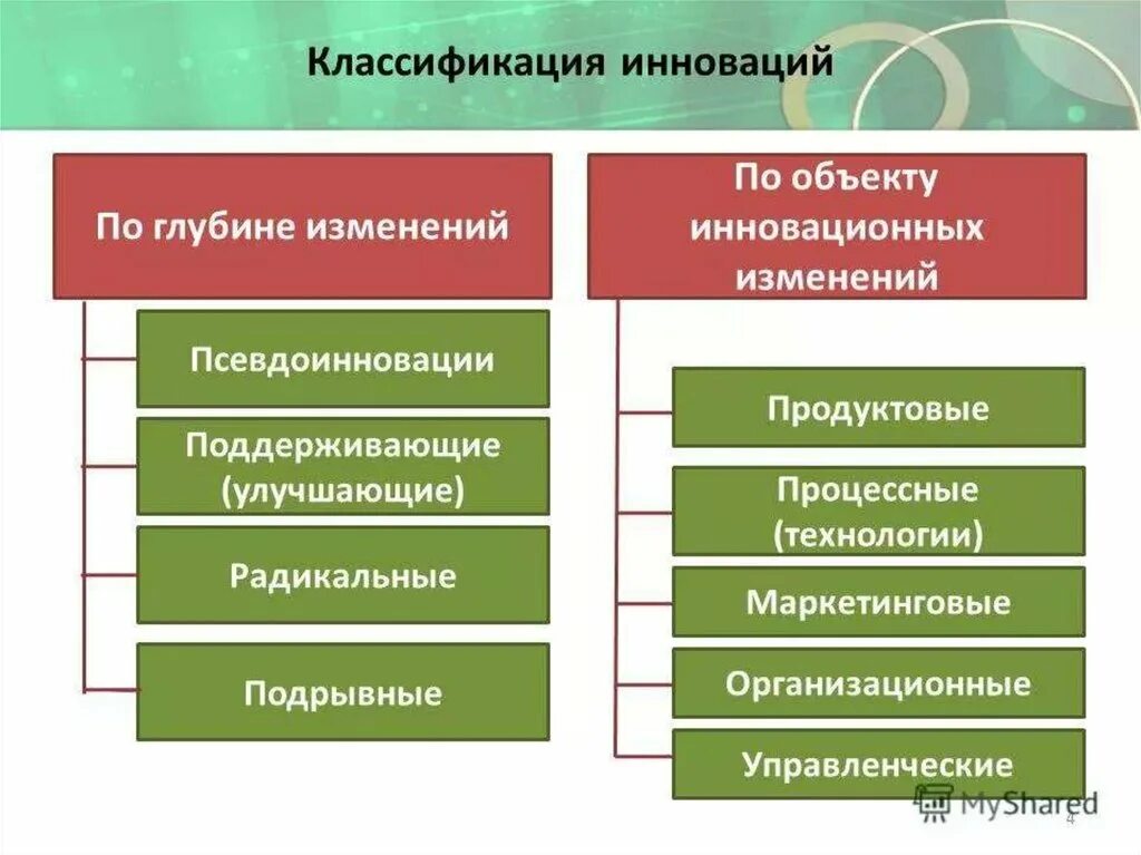 Инновационные социальные изменения. Классификация инноваций. Классификация инноваций в менеджменте. Инновации классифицируются. Инновации по объектам изменения.