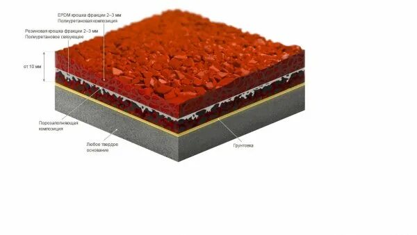 Резиновая крошка смета. Пирог резинового покрытия для спортивных площадок. Покрытие из резиновой крошки разрез. Конструкция резинового покрытия для детских площадок. Пирог резинового покрытия для детских площадок.