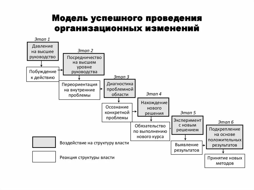 Система управления изменениями. Модель процесса организационных изменений это. Модель организационных изменений Лэрри Грейнера. Модель процесса управления изменениями. Модель успешного проведения изменений л. Грейнера.