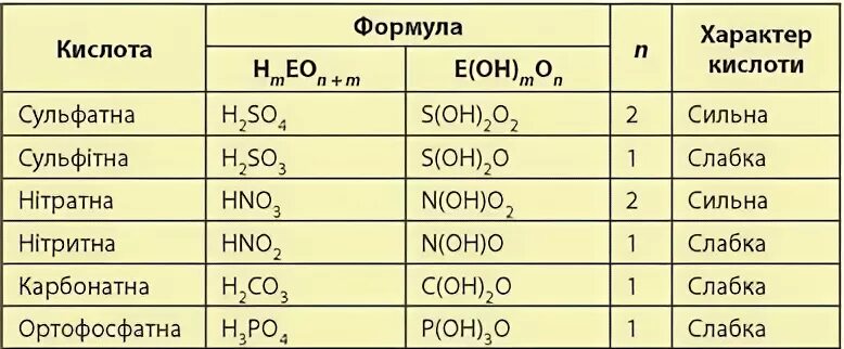 6 сильные кислоты