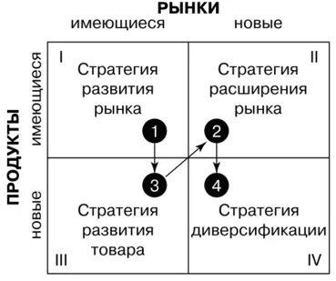 Стратегии матрицы продукт рынок