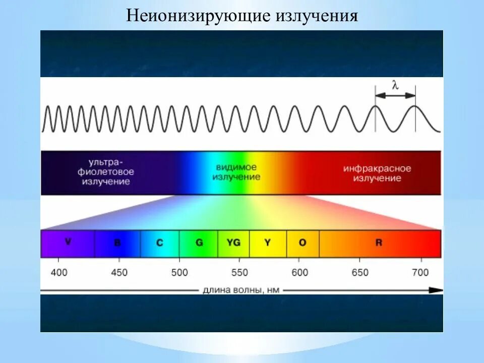 Неионизирующее излучение это