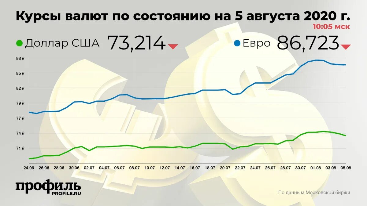 Курс доллара по отношению к евро. Курс 2020. Курс доллара 2020. Динамика валютного курса рубля. Курс доллара и евро.