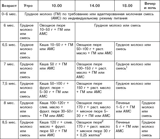 Сколько раз кормить в 7 месяцев