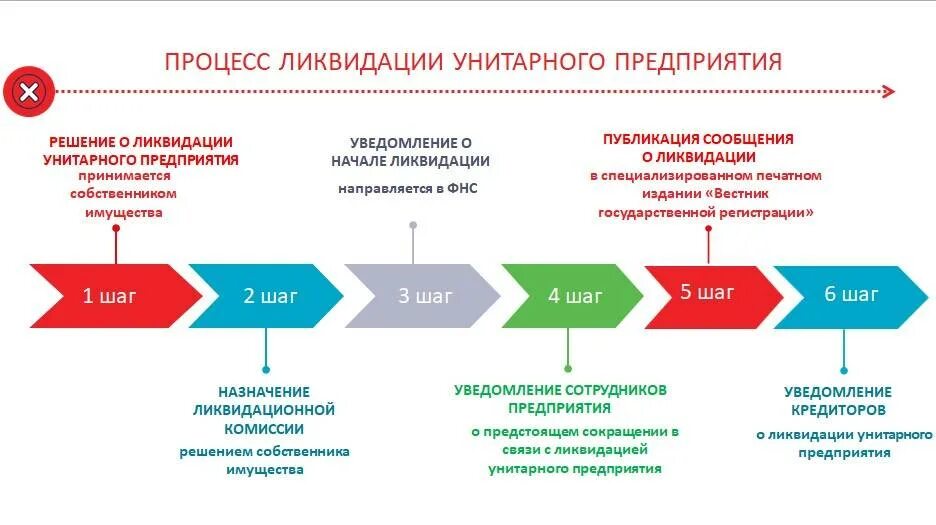 Банкротство в процессе ликвидации. Процесс ликвидация унитарного предприятия. Порядок ликвидации унитарного предприятия. Схема ликвидации организации предприятия. Схема банкротства предприятия.