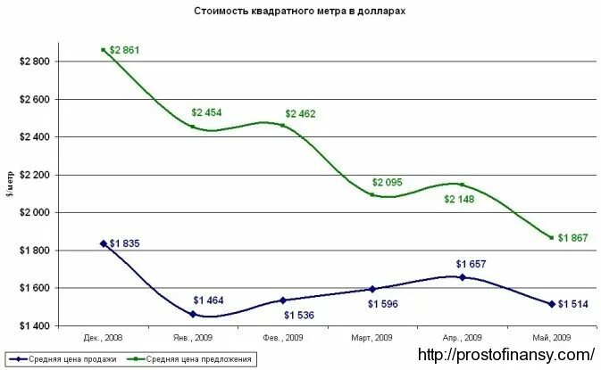 Рост стоимости квадратного метра. Стоимость квадратного метра. стоимость квадратного петра. график стоимости квадратного метра в долларах. стоимость квадратного метра в москве график.