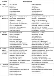 Тест по социологии
