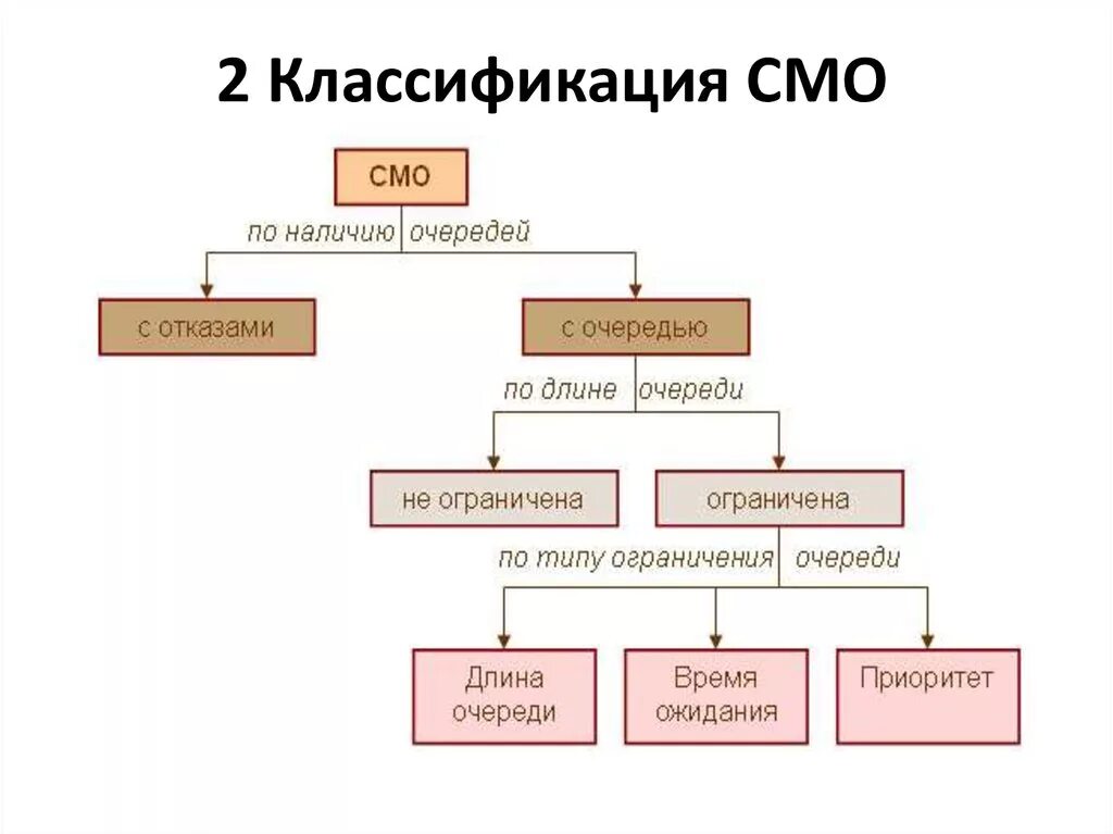 Смо 21. Схему классификации смо. Классификация систем смо. Система массового обслуживания схема. Системы массового обслуживания примеры.