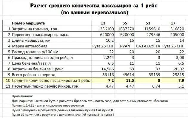 Расчет транспортных услуг. Калькуляция на перевозку пассажиров автомобильным. Калькуляция по перевозкам. Калькуляция на пассажирские перевозки. Расчет себестоимости перевозок.