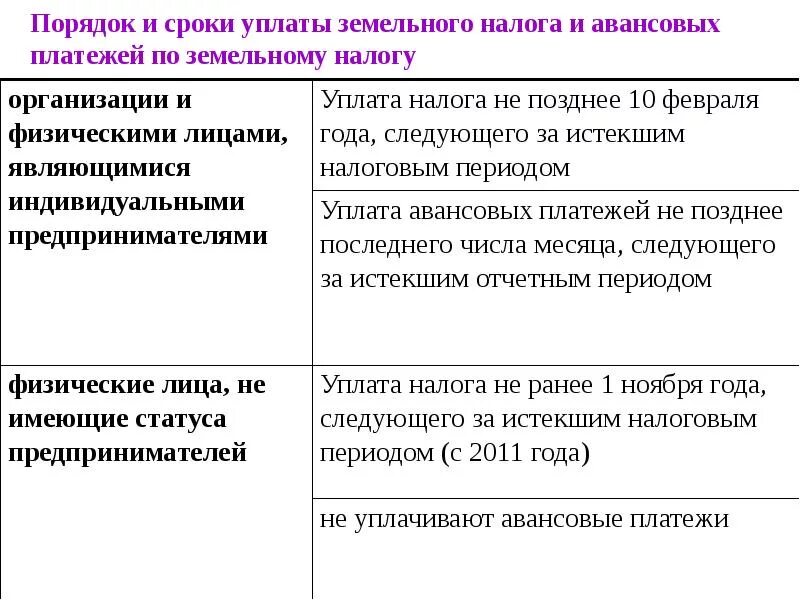 Порядок уплаты земельного налога. Сроки уплаты земельного налога. Земельный налог порядок и сроки уплаты налога. Срок уплаты земельного налога для юридических лиц.