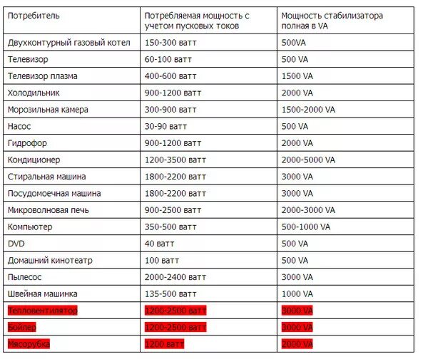 Потребляемая мощность пылесоса. Потребляемая мощность стабилизатора напряжения. Мощность RMS В советских ваттах. Мощность звука в ваттах таблица.