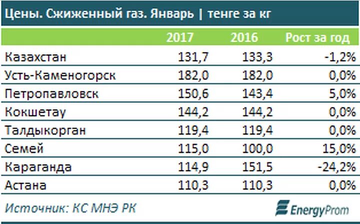 Литр сжиженного газа. Стоимость сжиженного газа. Стоимость газа в Казахстане. Куб природного газа.