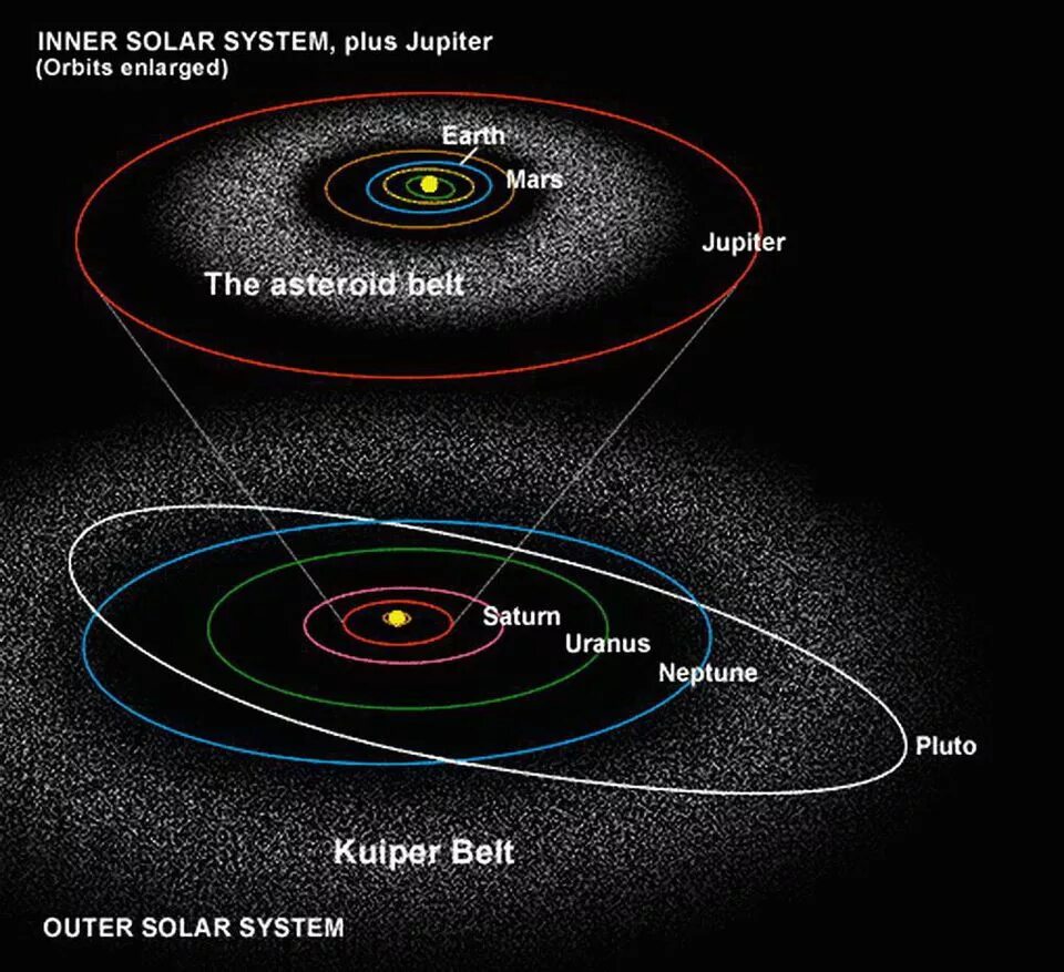 Планеты солнечной системы с поясом астероидов. Пояс Койпера в солнечной системе. Солнечная система пояс Койпера Оорта. Пояс астероидов и пояс Койпера в солнечной системе. Пояса планет солнечной системы