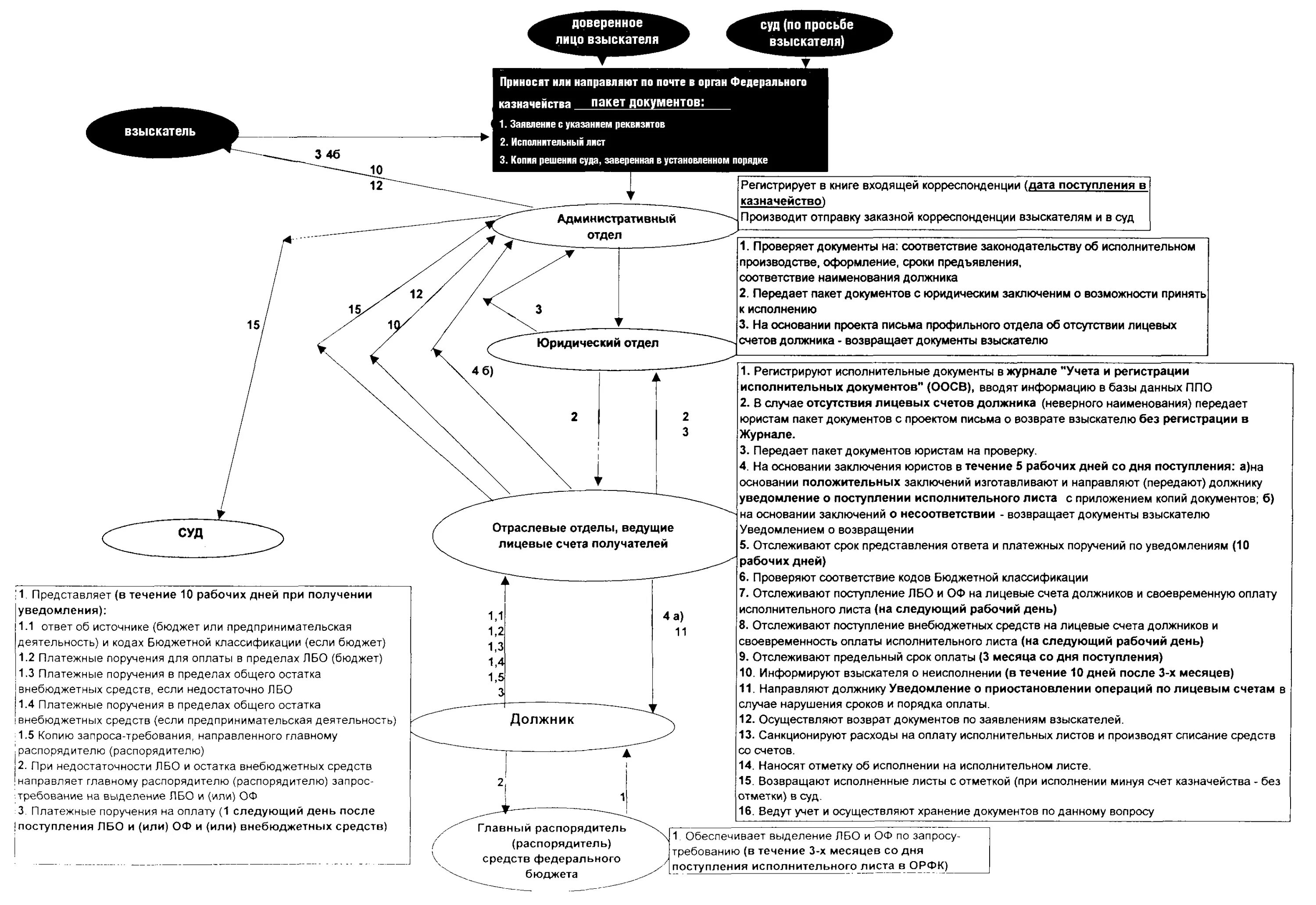 Порядок направления исполнительного документа. Порядок исполнения судебных актов. Обращения взыскания на бюджетные средства.. Исполнение исполнительного листа казначейством. Порядок обращения судебных актов к исполнению схема.
