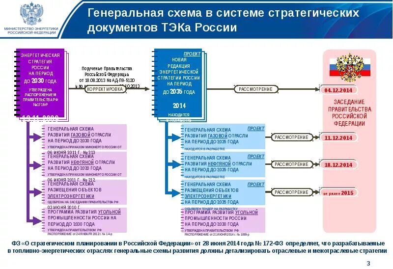 Генеральная схема развития газовой отрасли на период до 2035 года. Генеральная схема размещения объектов электроэнергетики до 2035 года. Стратегия развития нефтегазовой отрасли России до 2035 года. Развитие промышленности схема.