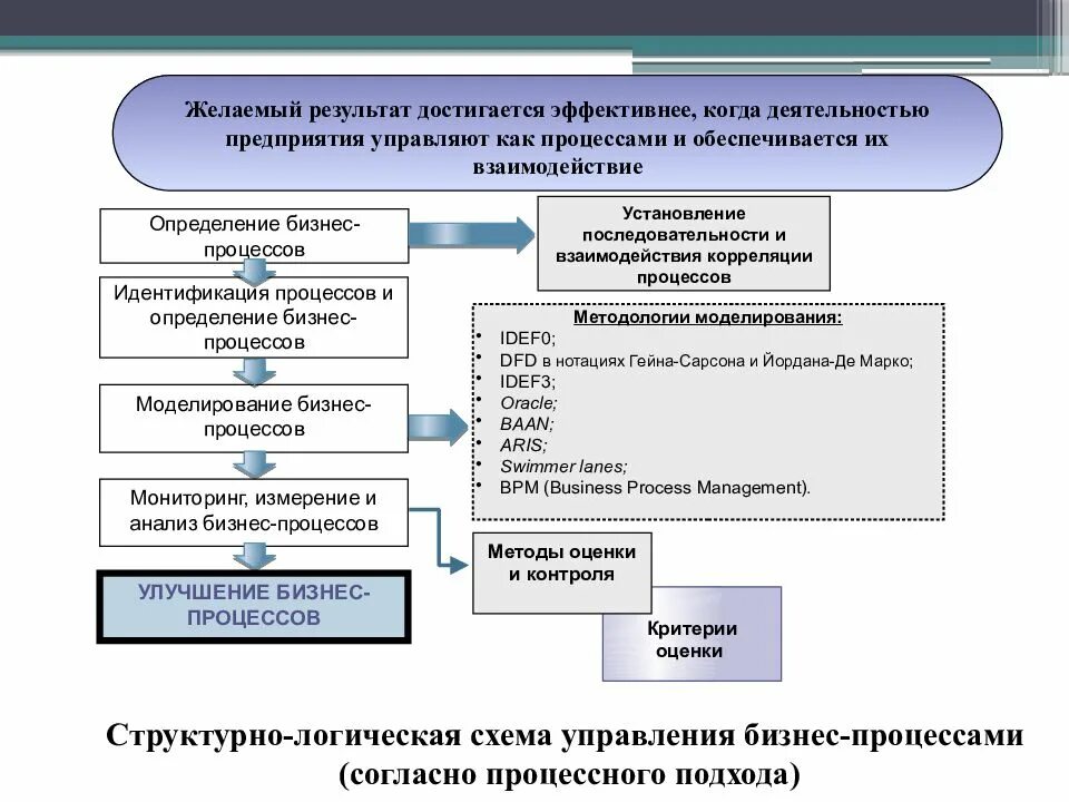 Форма управления бизнесом. Схема логики бизнес процессов. Схема управления бизнес-процессм. Управление бизнес-процессами. Схема управления бизнес процессами.