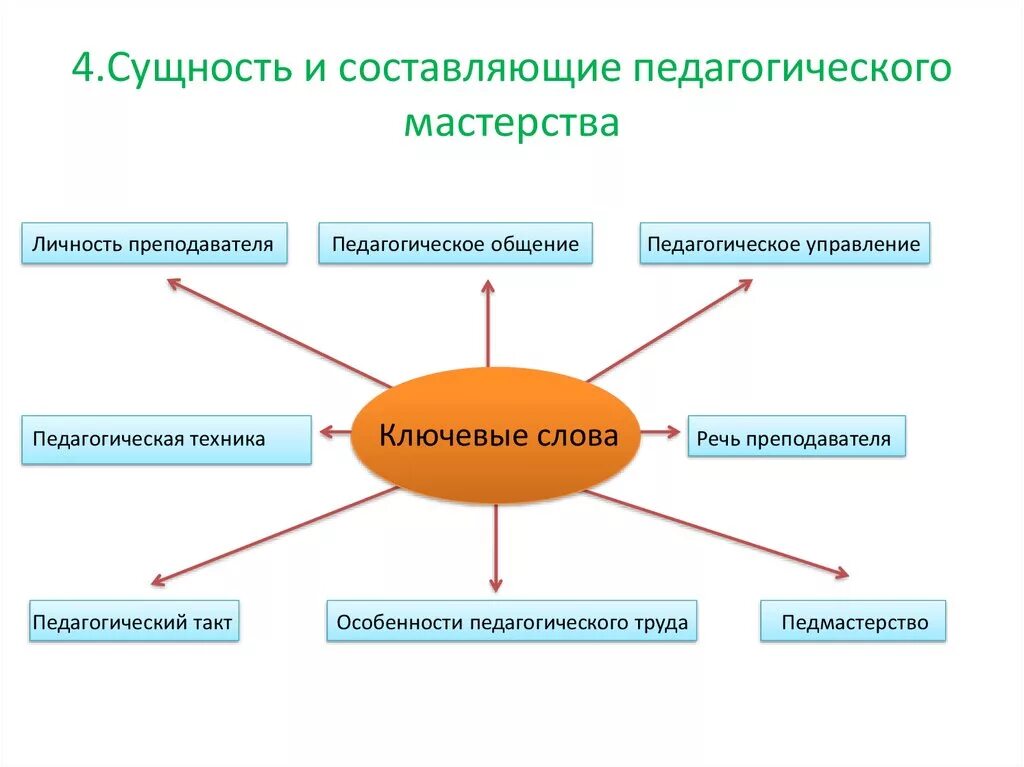 Профессиональный кластер. Анализ структуры педагогического мастерства схема. Кластер "структура педагогического мастерства". Кластер на тему педагогическое мастерство. Структура педагогического мастерства преподавателя.