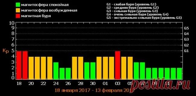 Магнитные бури февраль по часам