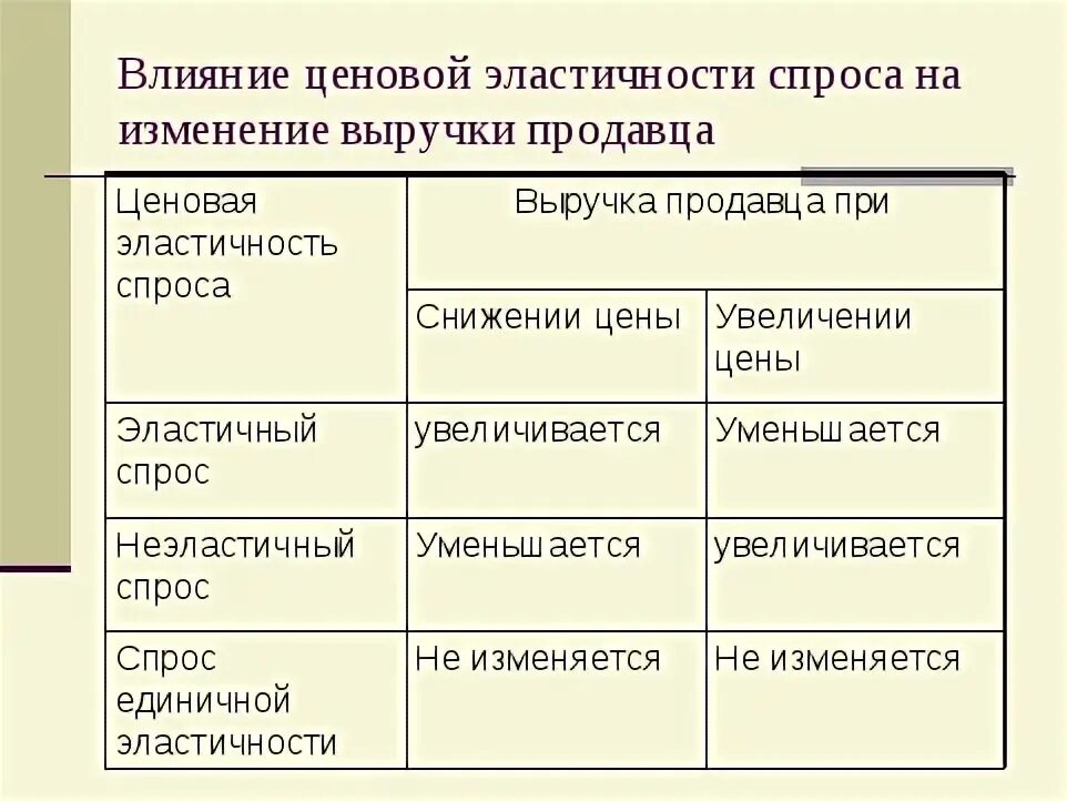 Эластичность спроса по цене и выручка продавцов. Изменение потребительского спроса.