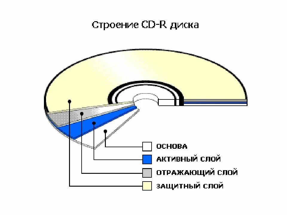 Структура CD R диска. Структура компакт диска. Из чего состоит оптический диск. Структура оптического диска.