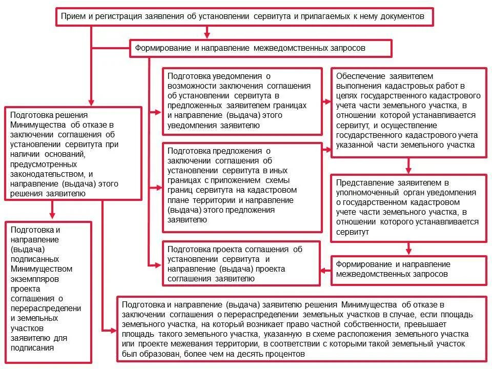 Сервитут подлежит регистрации. Схема установления публичного сервитута. Установление сервитута на земельный участок. Установление публичного сервитута на земельный участок. Образец сервитута на земельный участок.