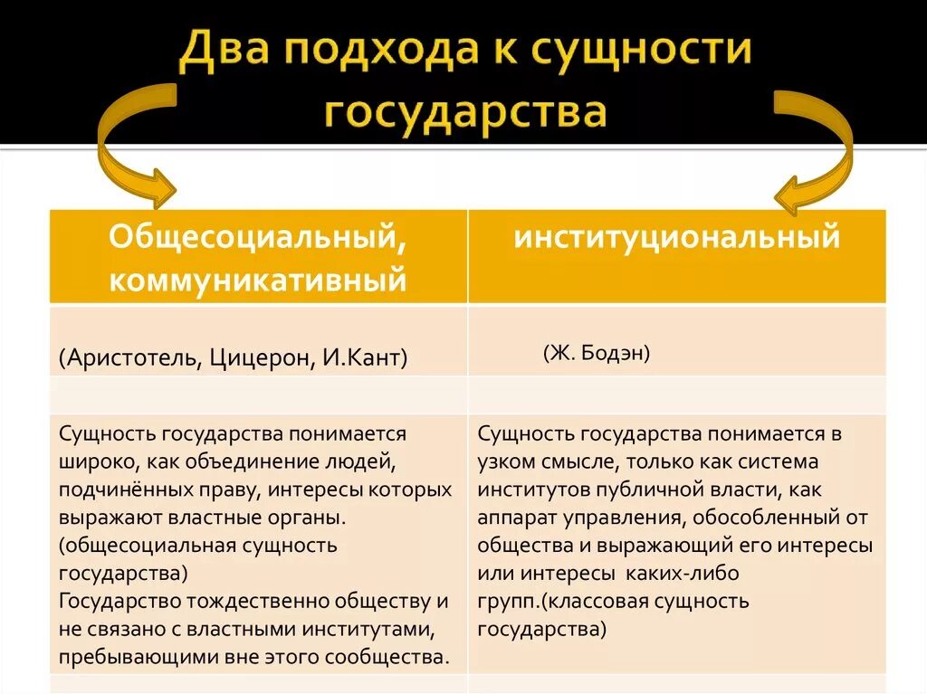 Подходы к сущности государства. Подходи к сущности государства. Классовый и общесоциальный подходы к сущности государства. Сторонники подхода к сущности государства.