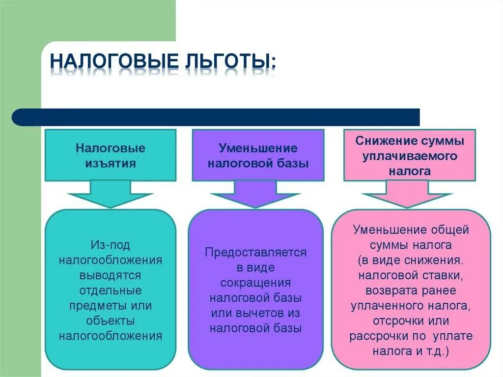 Налоговые льготы по объекту налога