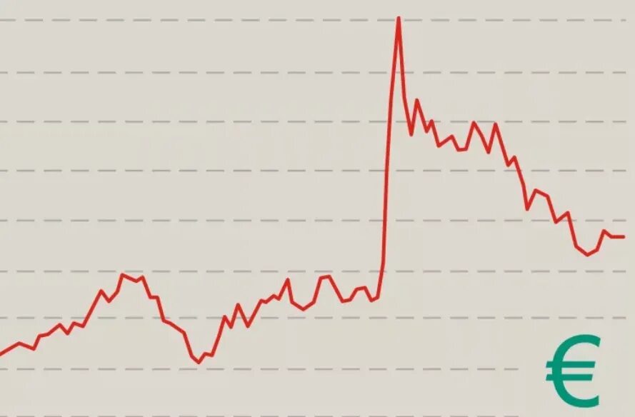Растет курс рубля к доллару. Диаграмма роста евро. График роста. График роста евро. Курс евро график.