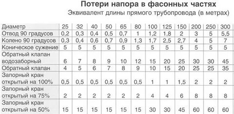 Потери напора в сети