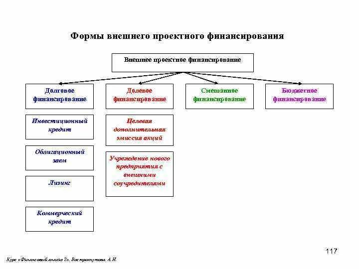 Долговой источник финансирования. Долговое финансирование. Долговое и долевое финансирование. Долевое финансирование это. Формы долевого финансирования.