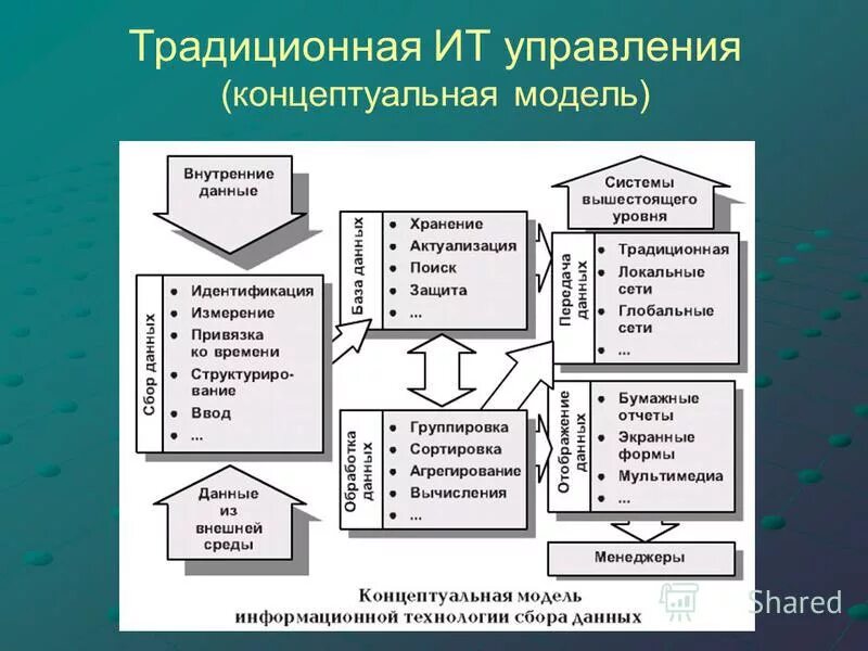 Концептуальная схема базы данных пример. Проектирование концептуальной модели бд. Концептуальная модель базы данных пример. Описание концептуальной модели данных. Построение концептуальной схемы базы данных.