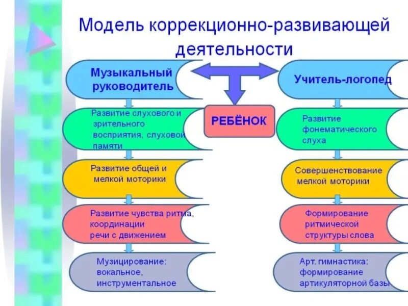 Коррекционно развивающие функции. Формы логопедических занятий в дошкольных учреждениях. Модель взаимодействия специалистов ДОУ. Развивающая и коррекционная работа педагога психолога. Формы работы логопеда с детьми в ДОУ.