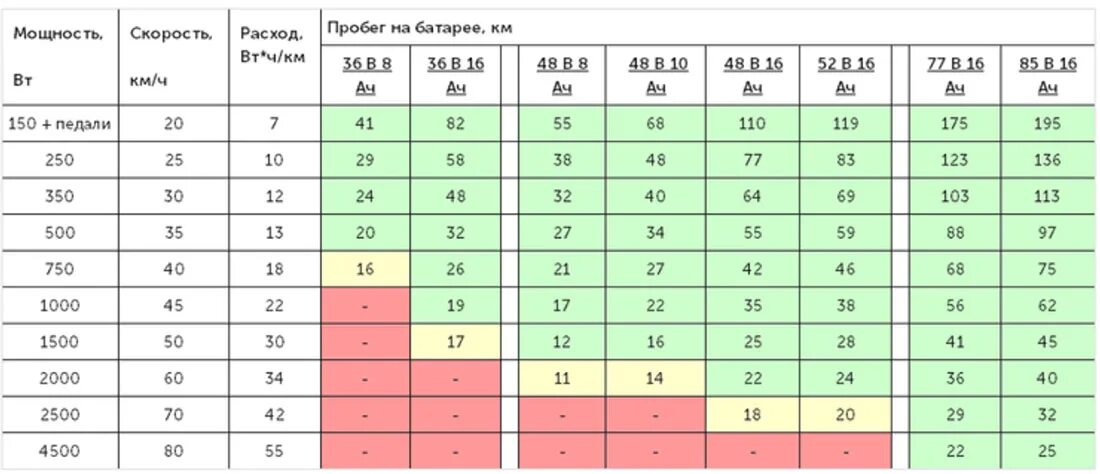 На сколько часов хватает аккумулятора. Мощность аккумуляторной батареи в КВТ. Как посчитать мощность АКБ. Таблица скорости электровелосипеда. Таблица пробега электровелосипеда.