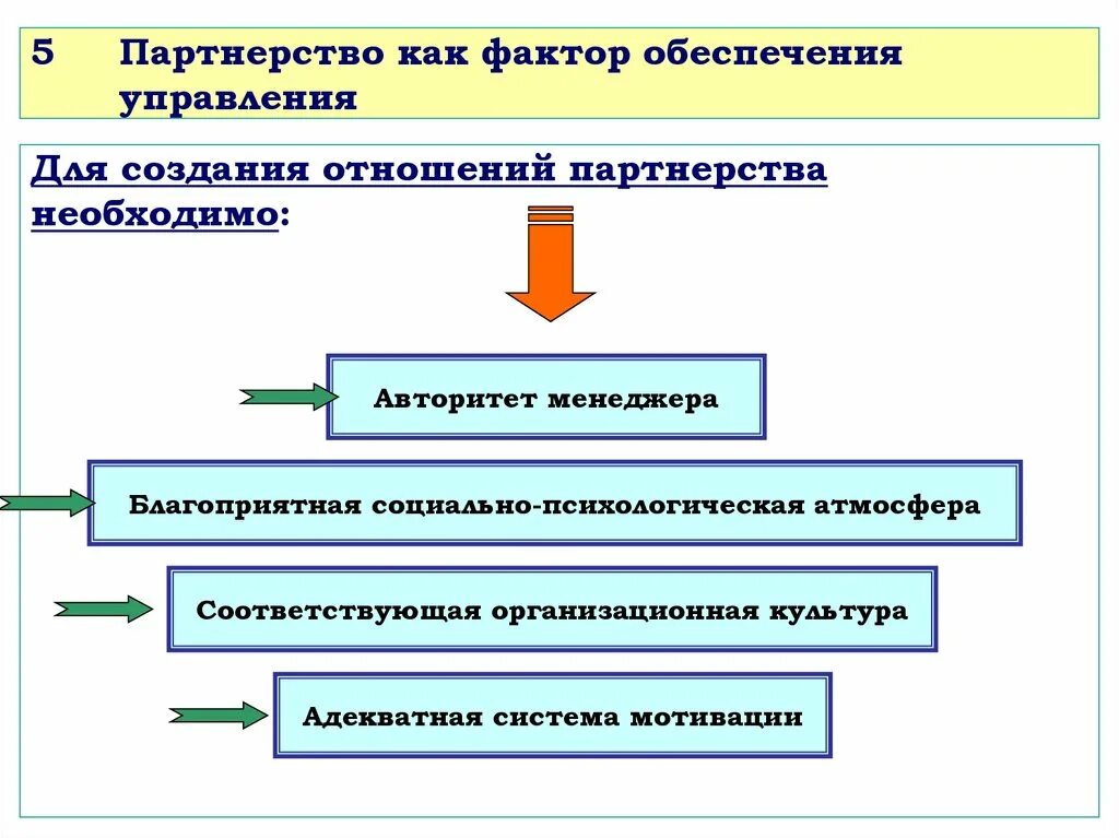 Укажите уровень системы социального партнерства. Партнерство как фактор обеспечения управления- это. Партнерство в менеджменте. Власть и партнерство. Виды партнерства.