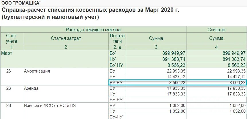 Налоговый и бухгалтерский учет различия. Разница между бухгалтерским и налоговым учетом. Учет косвенных затрат. Бухгалтерский и налоговый учет разница. Амортизация временные разницы