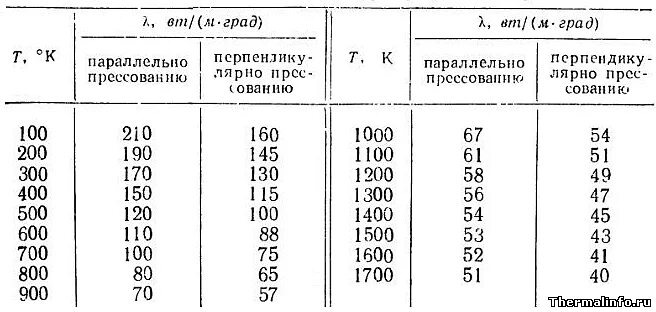 Плотность 1700 кг м3. Плотность природного графита кг/м3. Теплопроводность графита. Теплопроводность алмаза таблица. Теплопроводность графита таблица.